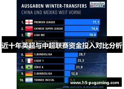 近十年英超与中超联赛资金投入对比分析